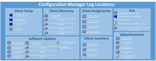 SCCM Log Locations